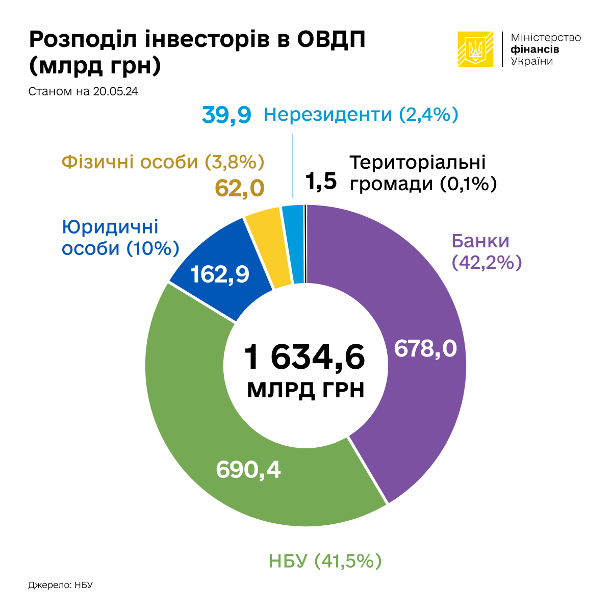 Инвестиции украинцев в облигации