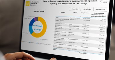 USD 4 billion financed for priority expenditures in the first quarter of 2023 under the World Bank's PEACE in Ukraine project