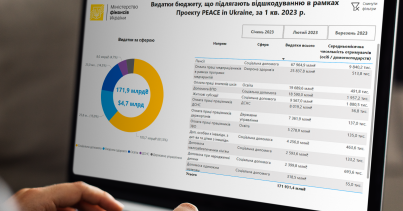 Мінфін: 4,3 млрд дол. США профінансовано на пріоритетні видатки І кварталу 2023 року в рамках проекту Світового банку (PEACE)